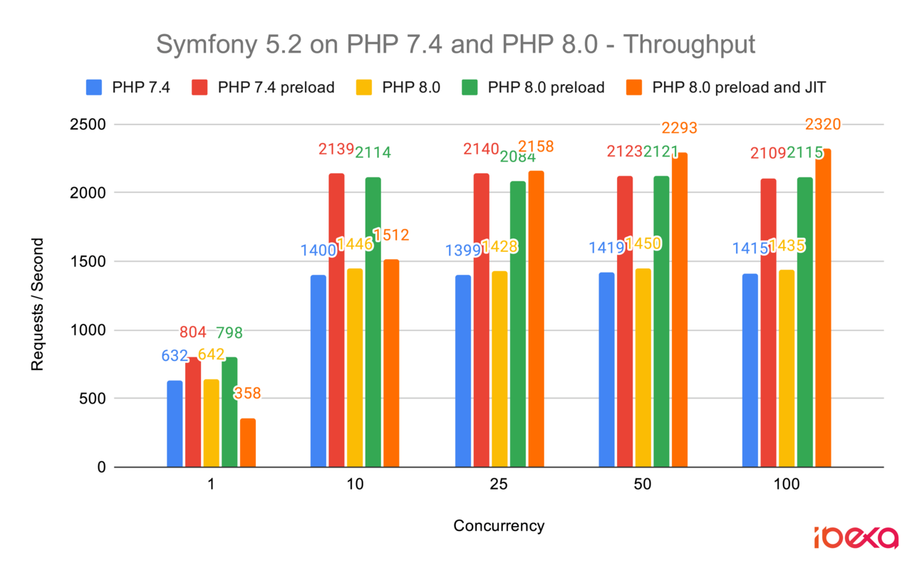 Symfony-5.2-on-PHP-7.4-and-PHP-8.0-Throughput.png